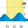Quonset Point tide chart for Tuesday, July 16, 2024