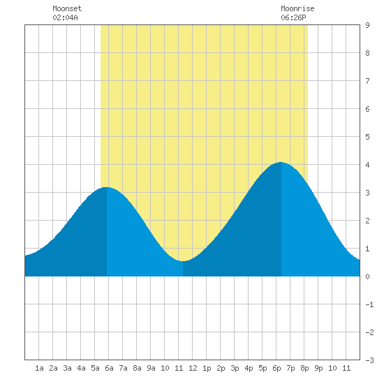 Quonset Point tide chart for Thursday, July 18, 2024