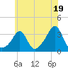 Quonset Point tide chart for Friday, July 19, 2024