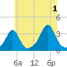Quonset Point tide chart for Monday, July 1, 2024