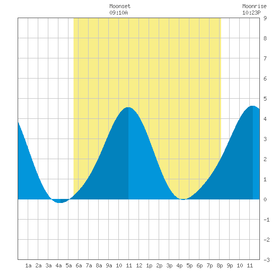 Quonset Point tide chart for Wednesday, July 24, 2024
