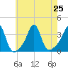 Quonset Point tide chart for Thursday, July 25, 2024