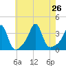 Quonset Point tide chart for Friday, July 26, 2024