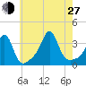Quonset Point tide chart for Saturday, July 27, 2024