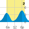 Quonset Point tide chart for Tuesday, July 2, 2024