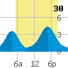 Quonset Point tide chart for Tuesday, July 30, 2024