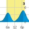 Quonset Point tide chart for Wednesday, July 3, 2024