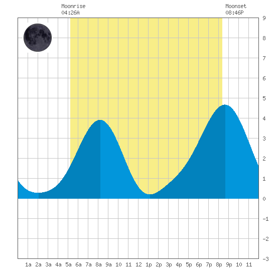 Quonset Point tide chart for Friday, July 5, 2024