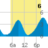 Quonset Point tide chart for Saturday, July 6, 2024