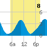 Quonset Point tide chart for Monday, July 8, 2024