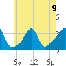 Quonset Point tide chart for Tuesday, July 9, 2024