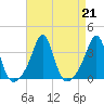 Quonset Point tide chart for Wednesday, August 21, 2024