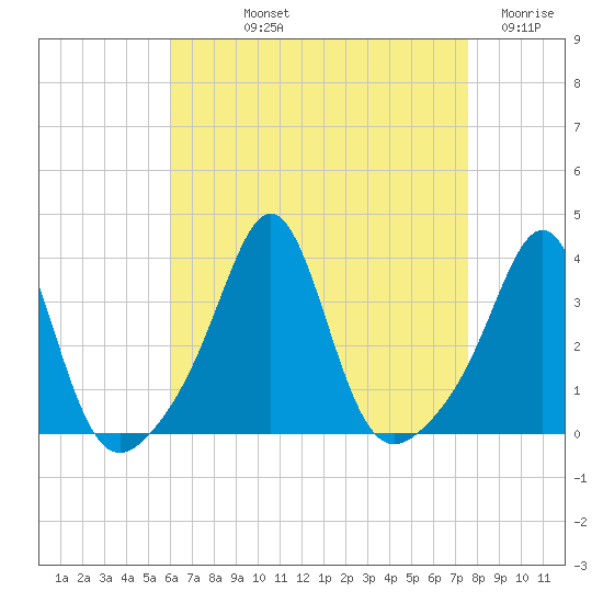 Quonset Point tide chart for Thursday, August 22, 2024