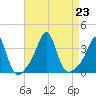 Quonset Point tide chart for Friday, August 23, 2024