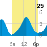 Quonset Point tide chart for Sunday, August 25, 2024