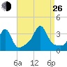 Quonset Point tide chart for Monday, August 26, 2024