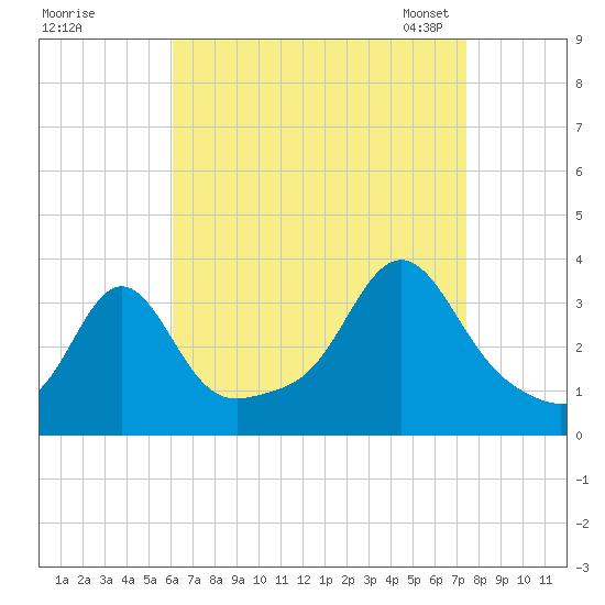 Quonset Point tide chart for Wednesday, August 28, 2024