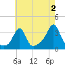 Quonset Point tide chart for Friday, August 2, 2024