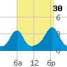 Quonset Point tide chart for Friday, August 30, 2024