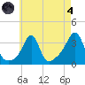 Quonset Point tide chart for Sunday, August 4, 2024