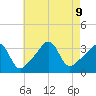 Quonset Point tide chart for Friday, August 9, 2024