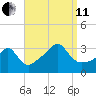 Quonset Point tide chart for Wednesday, September 11, 2024