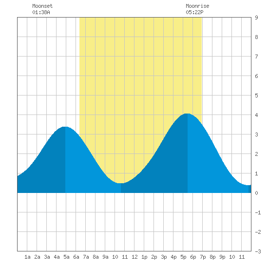 Quonset Point tide chart for Saturday, September 14, 2024