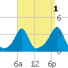 Quonset Point tide chart for Sunday, September 1, 2024