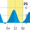Quonset Point tide chart for Saturday, September 21, 2024