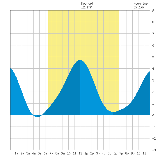 Quonset Point tide chart for Sunday, September 22, 2024