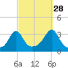 Quonset Point tide chart for Saturday, September 28, 2024