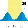 Quonset Point tide chart for Sunday, September 29, 2024