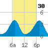 Quonset Point tide chart for Monday, September 30, 2024