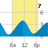 Quonset Point tide chart for Saturday, September 7, 2024