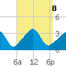 Quonset Point tide chart for Sunday, September 8, 2024