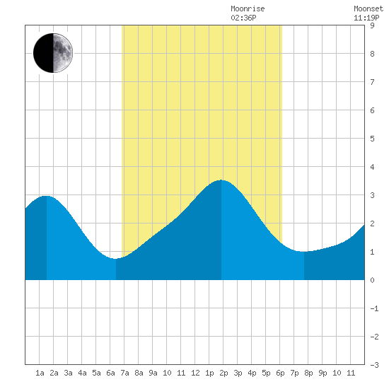 Quonset Point tide chart for Thursday, October 10, 2024