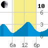 Quonset Point tide chart for Thursday, October 10, 2024