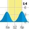 Quonset Point tide chart for Monday, October 14, 2024