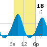 Quonset Point tide chart for Friday, October 18, 2024
