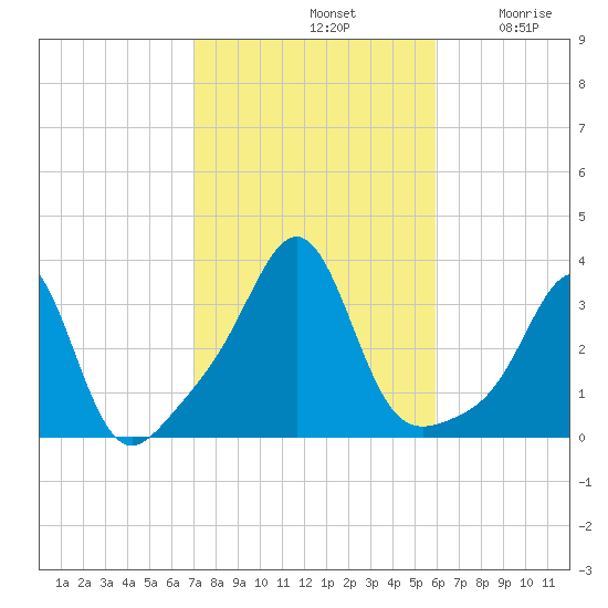 Quonset Point tide chart for Monday, October 21, 2024