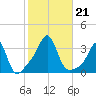 Quonset Point tide chart for Monday, October 21, 2024