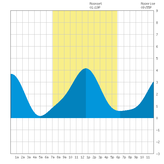 Quonset Point tide chart for Tuesday, October 22, 2024