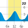 Quonset Point tide chart for Tuesday, October 22, 2024