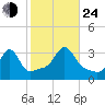 Quonset Point tide chart for Thursday, October 24, 2024
