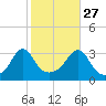 Quonset Point tide chart for Sunday, October 27, 2024