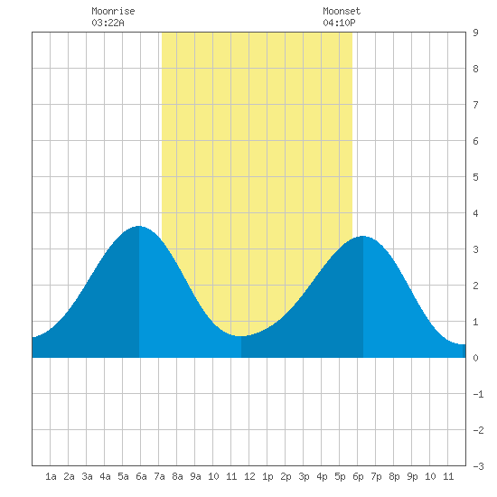 Quonset Point tide chart for Monday, October 28, 2024