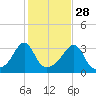 Quonset Point tide chart for Monday, October 28, 2024