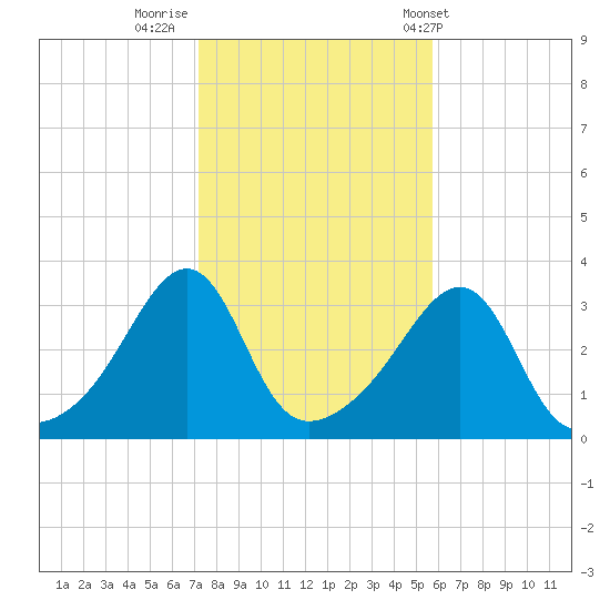 Quonset Point tide chart for Tuesday, October 29, 2024