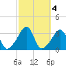 Quonset Point tide chart for Friday, October 4, 2024