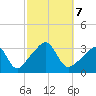 Quonset Point tide chart for Monday, October 7, 2024